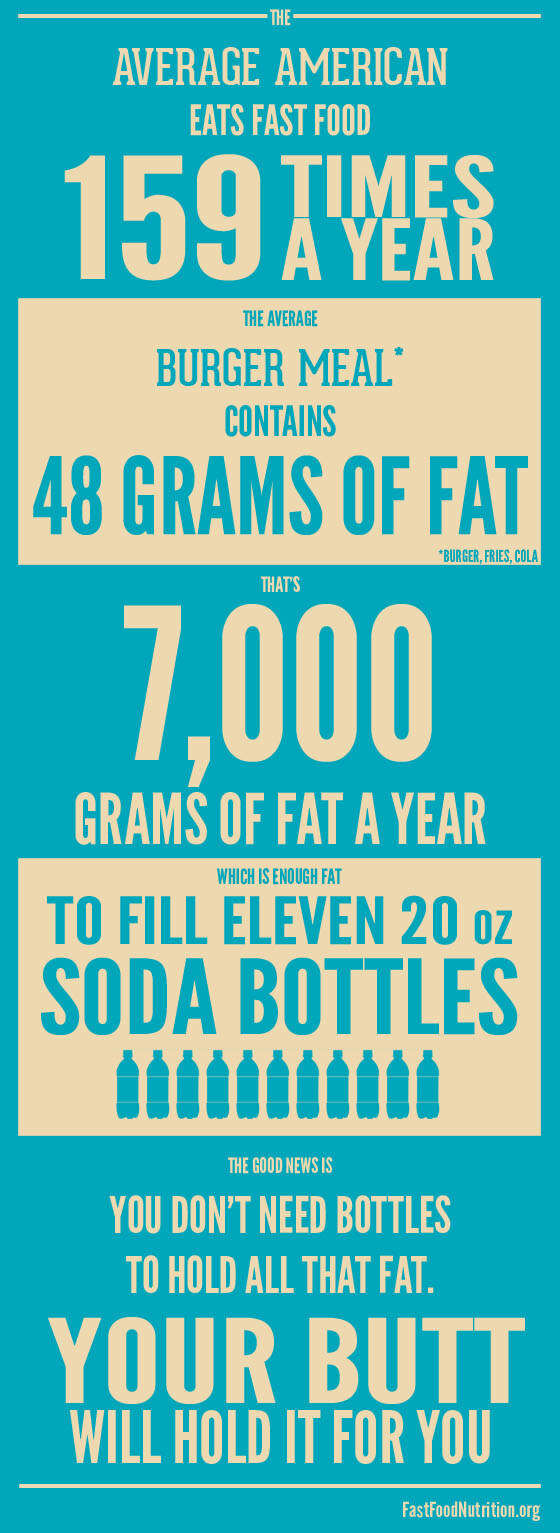 How Much Fat Do Average Americans Get From Fast Food?