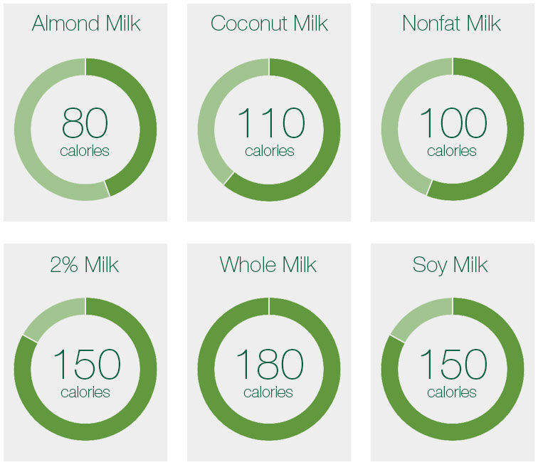 Calories in Starbucks Milk