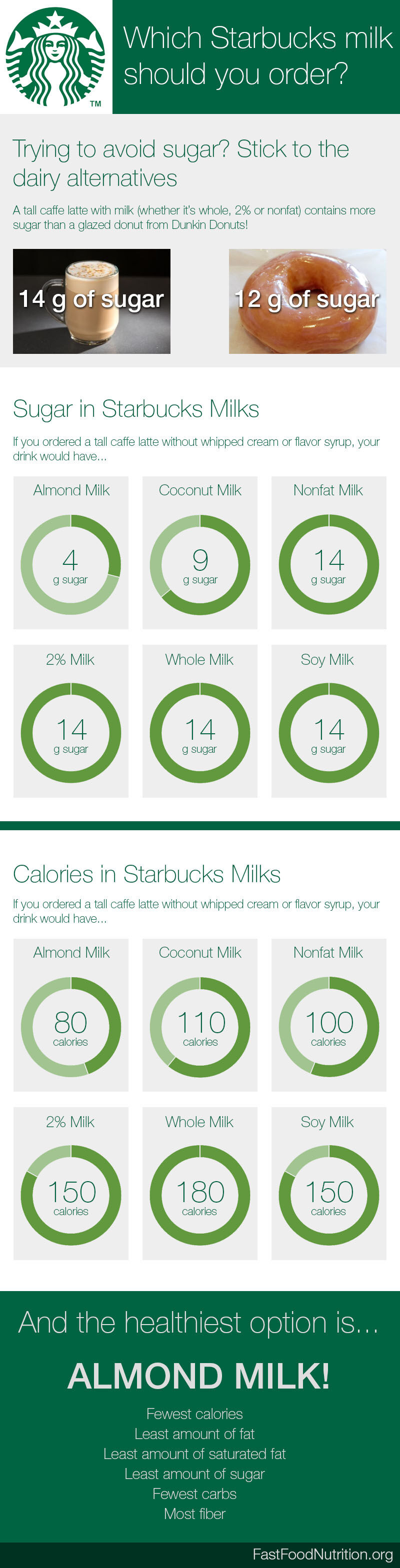 Starbucks Milk Choices